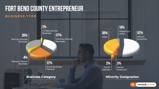 As of March 31, a total of 686 businesses have participated in the Fort Bend County Entrepreneur initiative. (Courtesy Carter Brothers)