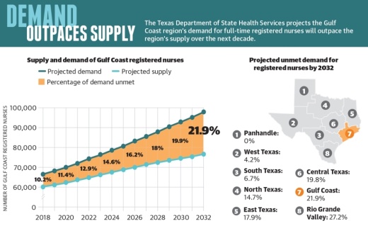 The Texas Department of State Health Services projects the Gulf Coast region’s demand for full-time registered nurses will outpace the region’s supply over the next decade. (Ronald Winters/Community Impact Newspaper) 