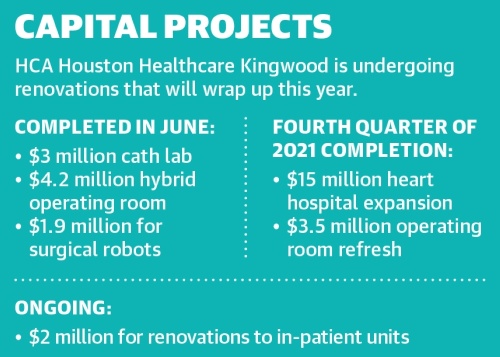 As HCA Houston Healthcare Kingwood wraps up its $30 million capital improvement program, CEO John Corbeil said the hospital is eying another multimillion-dollar surgical expansion as well as furthering its trauma services. (Ronald Winters/Community Impact Newspaper) 