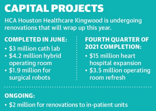 As HCA Houston Healthcare Kingwood wraps up its $30 million capital improvement program, CEO John Corbeil said the hospital is eying another multimillion-dollar surgical expansion as well as furthering its trauma services. (Ronald Winters/Community Impact Newspaper)
