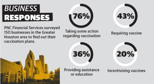 A survey conducted in January and February by PNC Financial Services, a bank holding company and financial services corporation, found that more than 40% of the 150 small- to medium-sized businesses surveyed in the Greater Houston area plan to require employees to be vaccinated.