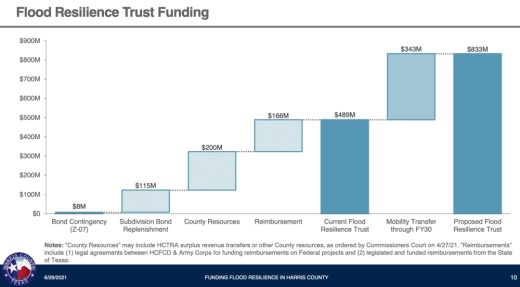 While the flood control district and Harris County Commissioners Court have chipped away at the funding gap over the last several months through a variety of tactics, $951 million in unmet needs remain as of late June. (Courtesy Harris County Flood Control District)
