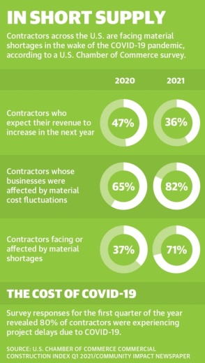 Contractors across the U.S. are facing material shortages in the wake of the COVID-19 pandemic, according to a U.S. Chamber of Commerce survey. (Ronald Winters/Community Impact Newspaper)