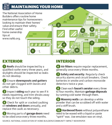 The National Association of Home Builders offers routine home maintenance tips for homeowners looking to maintain their homes’ value and ensure their safety. (Community Impact Newspaper staff)