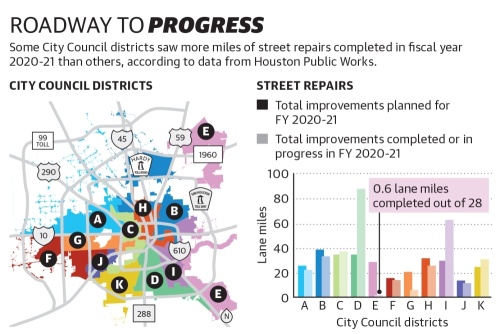 Some City Council districts saw more miles of street repairs completed in fiscal year 2020-21 than others, according to data from Houston Public Works. (Ronald Winters/Community Impact Newspaper) 