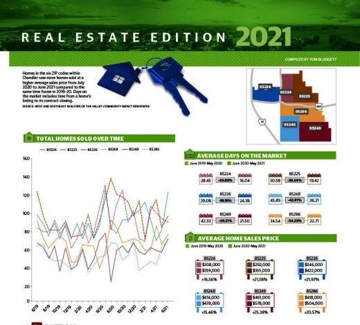 A snapshot of Chandler's real estate market over the last 12 months. (Community Impact Newspaper)