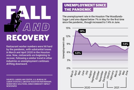 Restaurant worker numbers were hit hard by the pandemic, with substantial losses in March and April 2020 in the Houston area. Now, restaurants are beginning to recover, following a similar trend in other industries as unemployment continues drifting downward.