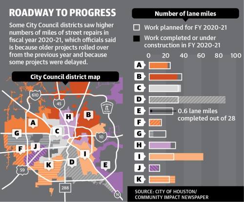 Some City Council districts saw higher numbers of miles of street repairs in fiscal year 2020-21, which officials said is because older projects rolled over from the previous year and because some projects were delayed.