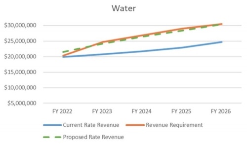Factors for the new projected rates include debt service, inflation, the city’s capital improvement plan and water reserves. (Courtesy city of Pflugerville)