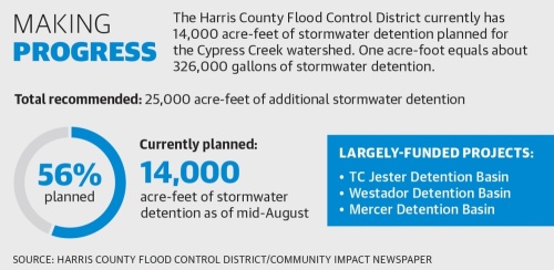The Harris County Flood Control District currently has 14,000 acre-feet of stormwater detention planned for the Cypress Creek watershed. One acre-foot equals about 326,000 gallons of stormwater detention. (Ronald Winters/Community Impact Newspaper) 
