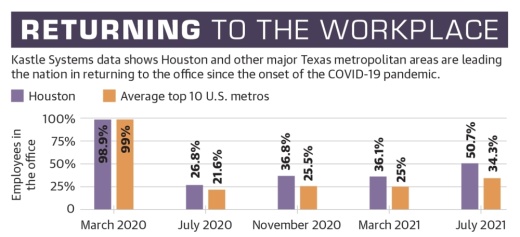 Kastle Systems data shows Houston and other major Texas metropolitan areas are leading the nation in returning to the office since the onset of the COVID-19 pandemic. (Ronald Winters/Community Impact Newspaper)