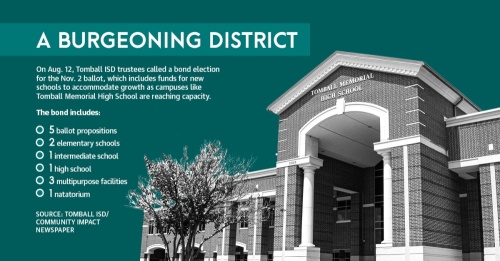 The largest bond the school district has ever called, the 2021 bond package is more than double the $275 million bond voters approved in November 2017, according to district information. (Chandler France/Community Impact Newspaper)