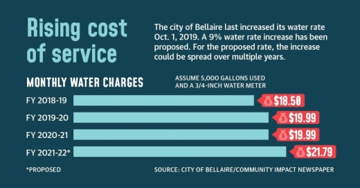 (Graphics by Anya Gallant/Community Impact Newspaper)