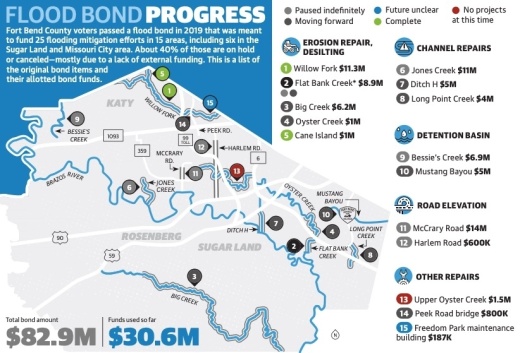 Source: Fort Bend County/Community Impact Newspaper. *The Flat Bank Creek project consisted of two parts: a flood mitigation structure and an erosion repair project. The erosion repair project secured funding, but the flood mitigation structure did not.