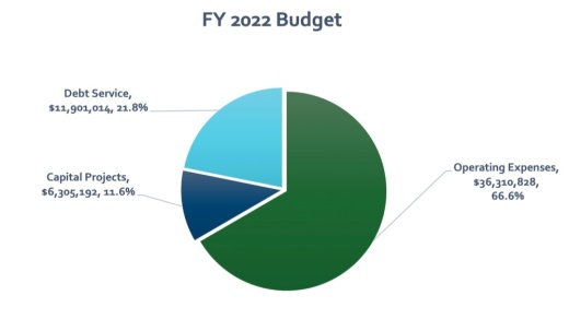 The adopted budget's expenses total $54.5 million. (Courtesy city of Hutto)