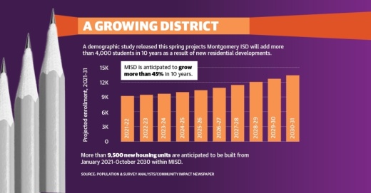 A demographic report completed this spring by demographics firm Population and Survey Analysts projects Montgomery ISD’s enrollment will grow more than 45% in 10 years. As a result, the district is beginning discussions for a possible May 2022 bond election, district officials said.