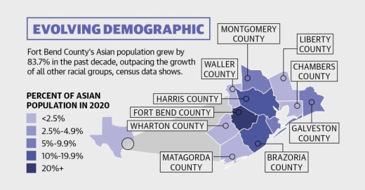 Fort Bend County’s Asian population made up 22.2% in 2020, compared to 7.4% in Harris County and 1.4% in Waller County. (Graphic by Community Impact Newspaper staff)