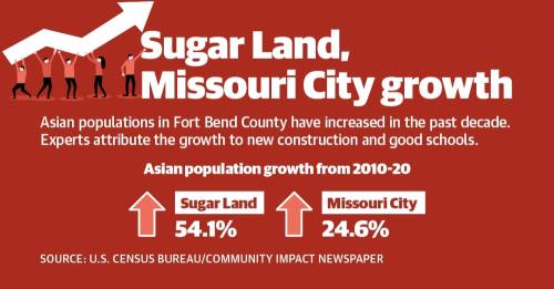 The Asian population has increased by 54.1% in Sugar Land and 24.6% in Missouri City from 2010-20. (Graphic by Community Impact Newspaper staff)