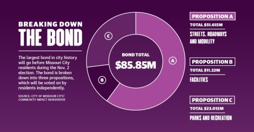 Graphics by Community Impact Newspaper staff