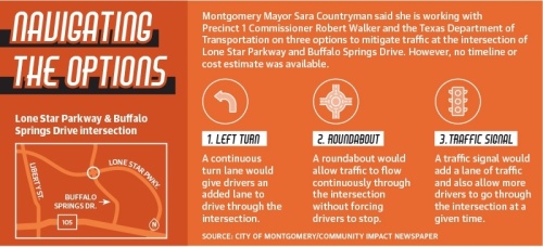 The intersection is a four-way stop, but Mayor Sara Countryman said the city is considering constructing a turn lane, a roundabout or a traffic signal.