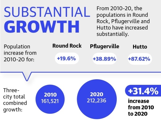 Data graphics by Jay Jones/Community Impact Newspaper