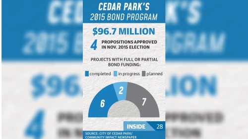 Cedar Park's 2015 bond program