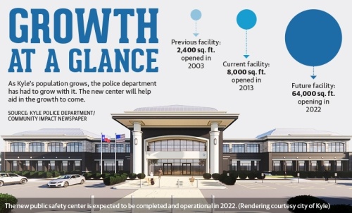 Robust population growth has led Kyle to begin work on a public safety center that could house growth of the policed department for years to come. (Rendering courtesy City of Kyle, Graphics by Rachal Russell/Community Impact Newspaper)