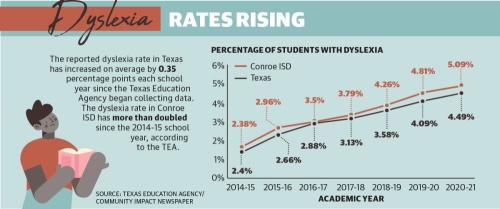 Dyslexia rates have risen at public schools statewide and locally in recent years. (Community Impact Newspaper)