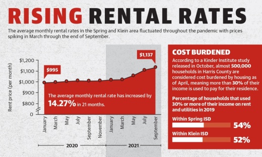 The average monthly rental rates in the Spring and Klein area fluctuated throughout the pandemic with prices spiking in March through the end of September. (Ronald Winters/Community Impact Newspaper) 