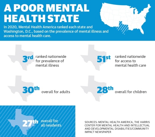 In 2020, Mental Health America ranked each state and Washington, D.C., based on the prevalence of mental illness and access to mental health care. (Ronald Winters/Community Impact Newspaper)