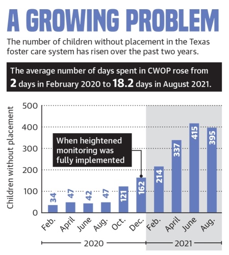 The number of children without placement in the Texas foster care system has risen over the past two years. (Ronald Winters/Community Impact Newspaper) 