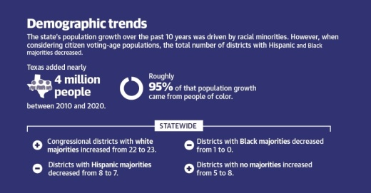 The state’s population growth over the past 10 years was driven by racial minorities. However, when considering citizen voting-age populations, the total number of districts with Hispanic and Black majorities decreased.