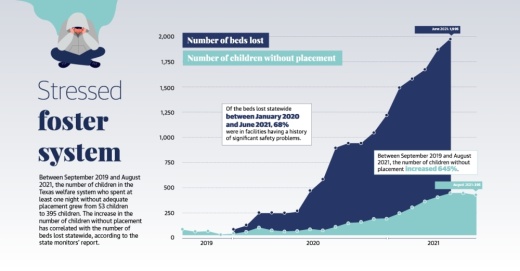 The number of children who experienced at least one night without proper placement increased more than seven times from 53 children to 395 children between September 2019 and August 2021, DFPS data shows. (Designed by Ethan Pham)