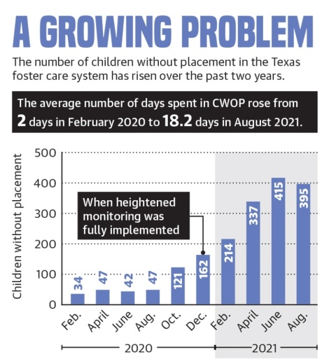 The number of children without placement in the Texas foster care system has risen over the past two years. (Ronald Winters/Community Impact Newspaper) 