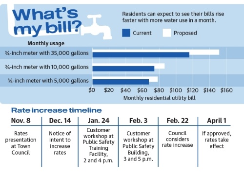 Water bill comparisons, timeline of rate increase