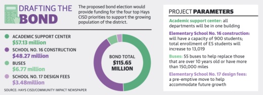 The May bond election contains four projects, totaling $115.65 million. (Community Impact Newspaper staff)