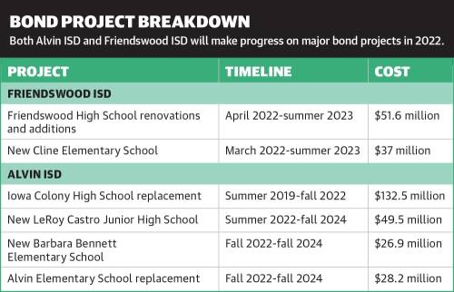 Both Alvin ISD and Friendswood ISD will make progress on major bond projects in 2022.
