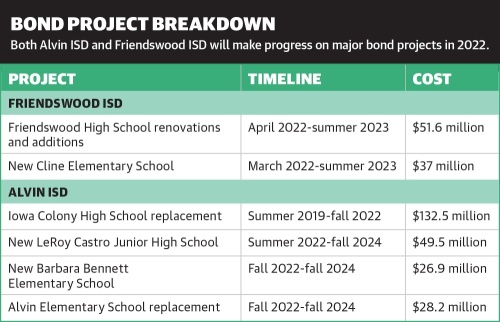 Both Alvin ISD and Friendswood ISD will make progress on major bond projects in 2022. 