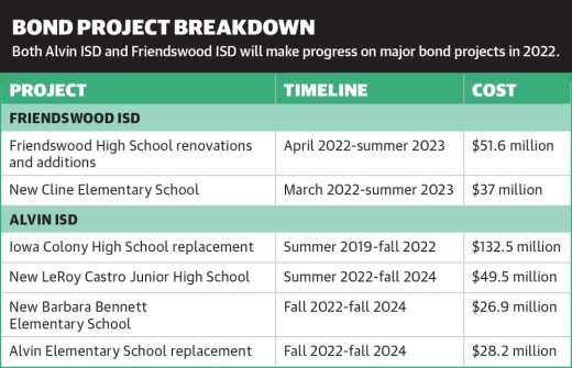 Both Alvin ISD and Friendswood ISD will make progress on major bond projects in 2022.