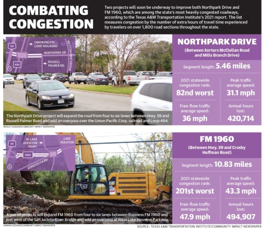 Two projects will soon be underway to improve both Northpark Drive and FM 1960, which are among the state’s most heavily congested roadways, according to the Texas A&M Transportation Institute’s 2021 report. The list measures congestion by the number of extra hours of travel time experienced by travelers on over 1,800 road sections throughout the state. (Ronald Winters/Community Impact Newspaper)