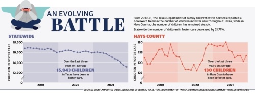 From 2019-21, the Texas Department of Family and Protective Services reported a downward trend in the number of children in foster care throughout Texas, while in Hays County, the number of children has remained steady. Statewide the number of children in foster care decreased by 21.71%. (Graphics by Rachal Russell/Community Impact Newspaper)