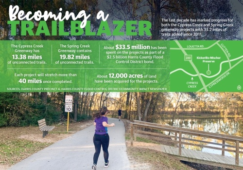 The last decade has marked progress for both the Cypress Creek and Spring Creek greenway projects with 33.2 miles of trails added since 2011. (Ronald Winters/Community Impact Newspaper)
