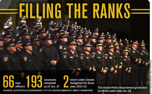 The Austin Police Department will still be short about 200 officers after new cadets join the ranks. (Ben Thompson/Community Impact Newspaper)