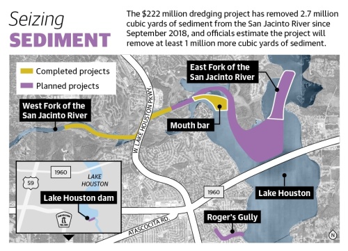 The $222 million dredging project has removed 2.7 million cubic yards of sediment from the San Jacinto River since September 2018, and officials estimate the project will remove at least 1 million more cubic yards of sediment. (Ronald Winters/Community Impact Newspaper) 