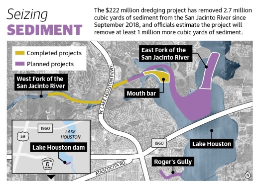The $222 million dredging project has removed 2.7 million cubic yards of sediment from the San Jacinto River since September 2018, and officials estimate the project will remove at least 1 million more cubic yards of sediment. (Ronald Winters/Community Impact Newspaper)