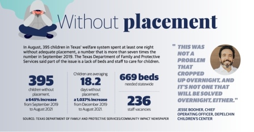 The Texas Health and Human Services Commission and the Department of Family and Protective Services responded in mid-February to 23 recommendations provided by an expert panel aimed at addressing children without placement and other deficiencies in the state’s foster care system. (Community Impact Newspaper) 