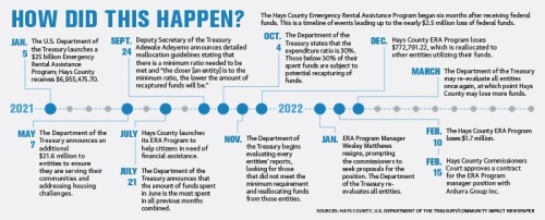 The timeline above illustrates the events that led to Hays County losing some of the ERA funding. (Graphics by Rachal Russell/Community Impact Newspaper)