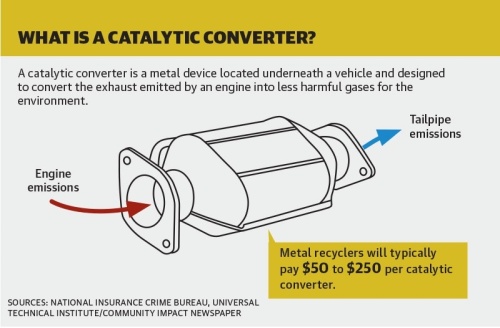 Catalytic converter theft is on the rise in Montgomery County. (Community Impact Newspaper staff)