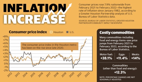 Consumer prices rose 7.9% nationwide from February 2021 to February 2022—the highest rate of inflation since January 1982, according to a Greater Houston Partnership analysis of U.S. Bureau of Labor Statistics data. (Ronald Winters/Community Impact Newspaper) 