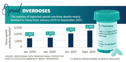 The number of reported opioid overdose deaths nearly doubled in Texas from January 2019 to September 2021. (Ronald Winters/Community Impact Newspaper) 